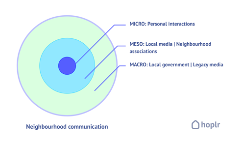 From digital neighbourhood network to dialogue and public support