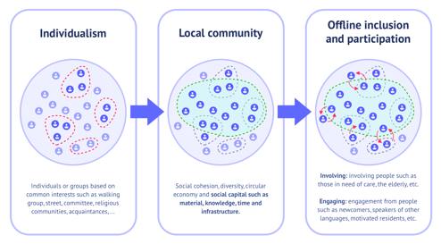 From digital neighbourhood network to an involved and participating community